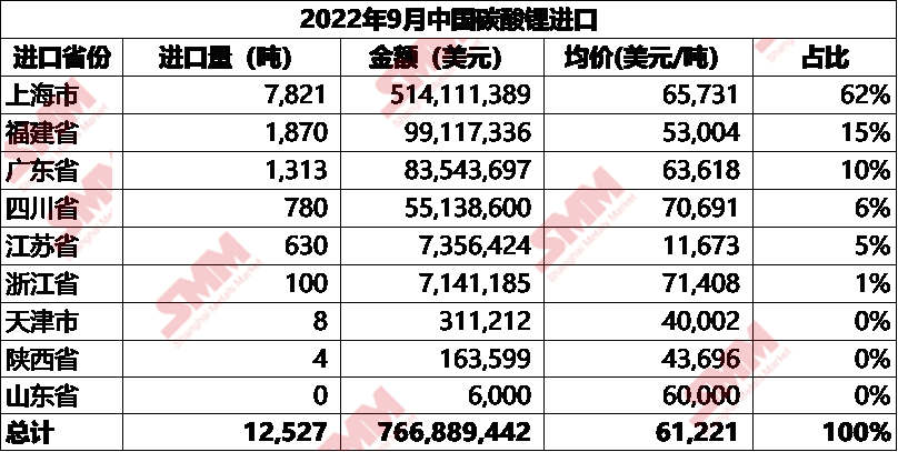 海外產(chǎn)能爬坡穩(wěn)定 9月碳酸鋰進(jìn)口量增加11%