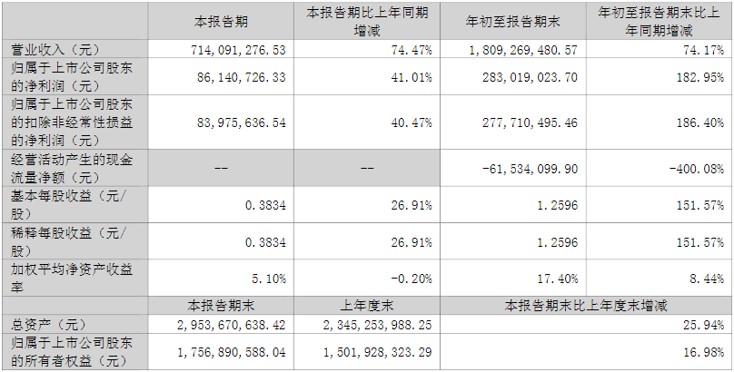 川金諾2022年第三季度主要會計數(shù)據(jù)和財務(wù)指標(biāo)（單位：元）