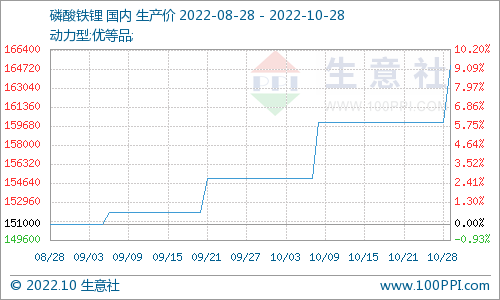 10月份磷酸鐵鋰市場偏強(qiáng)運(yùn)行 動力型優(yōu)等品均價(jià)16.5萬元/噸
