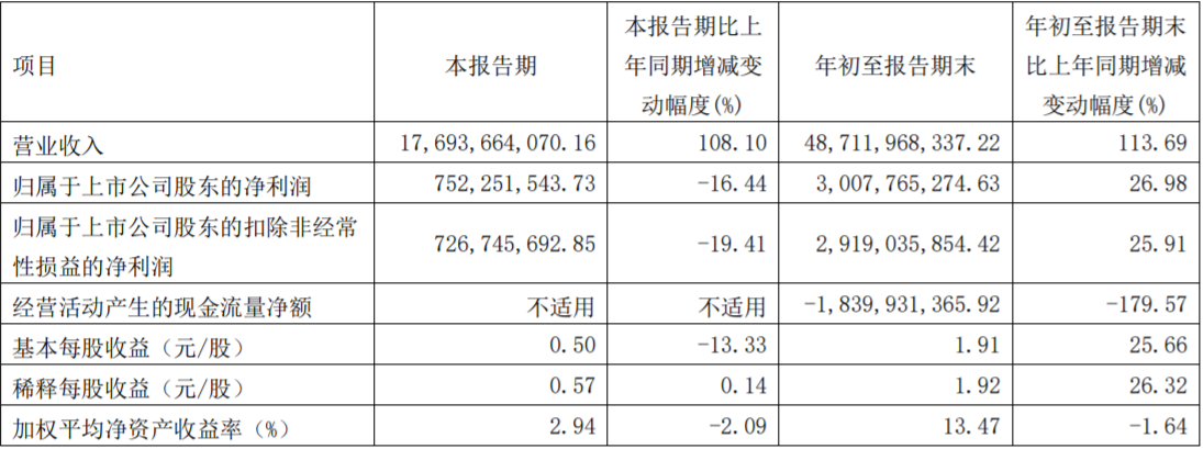 華友鈷業(yè)2022年第三季度主要會計數(shù)據(jù)和財務(wù)指標(biāo)(單位:元) 華友鈷業(yè)2022年第三季度主要會計數(shù)據(jù)和財務(wù)指標(biāo)(單位:元)