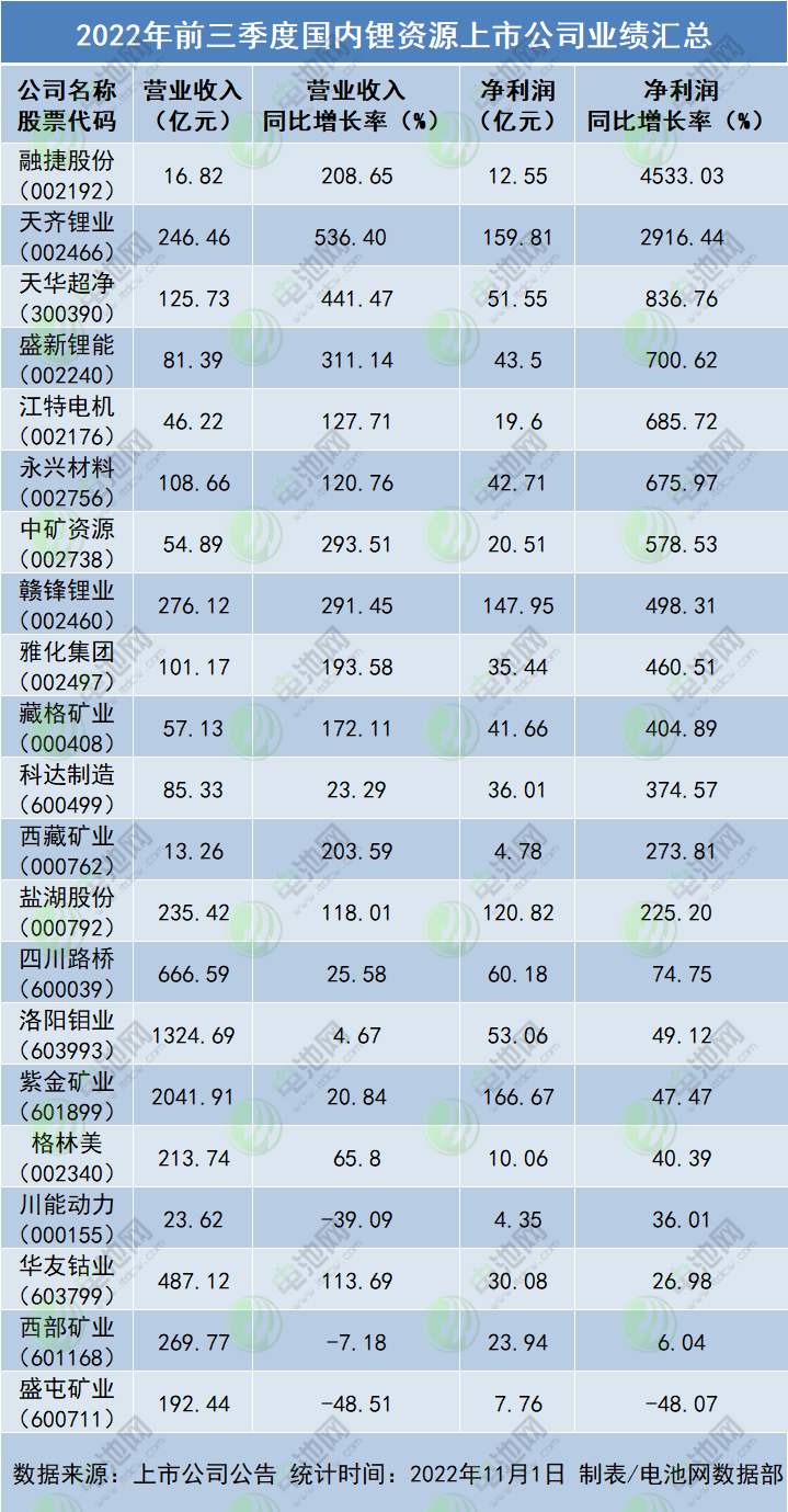 2022年前三季度國(guó)內(nèi)鋰資源上市公司業(yè)績(jī)匯總 2022年前三季度國(guó)內(nèi)鋰資源上市公司業(yè)績(jī)匯總