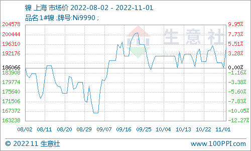 臺風(fēng)疊加傳聞 鎳價(jià)單日拉漲逾4%