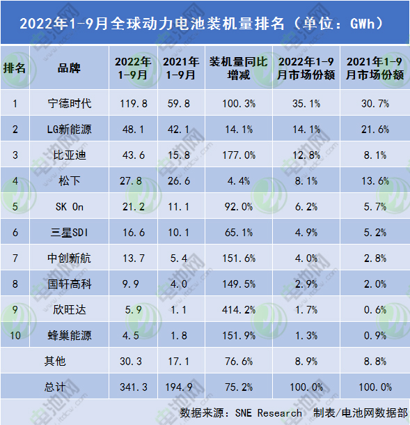 前9月全球動力電池裝車量341.3GWh 6家中企均呈三位數(shù)增長率