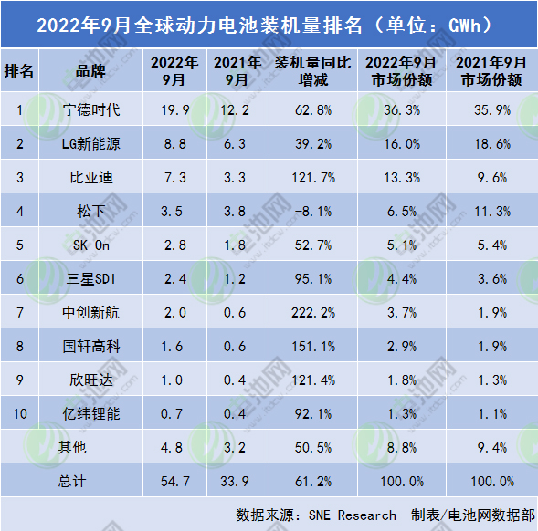 前9月全球動力電池裝車量341.3GWh 6家中企均呈三位數(shù)增長率