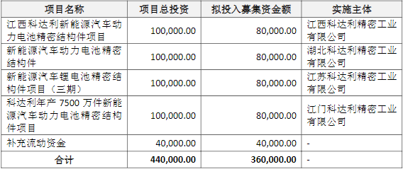 科達(dá)利此次定增募資使用計(jì)劃（單位/萬元）