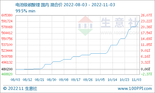 碳酸鋰價格持續(xù)攀升 短期保持偏強震蕩
