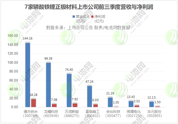 7家磷酸鐵鋰正極材料上市公司前三季度營(yíng)收與凈利潤(rùn) 7家磷酸鐵鋰正極材料上市公司前三季度營(yíng)收與凈利潤(rùn)