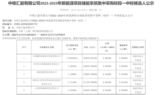 GWh全釩液流電池儲能集采開標(biāo) 最低中標(biāo)單價僅2.2元/Wh