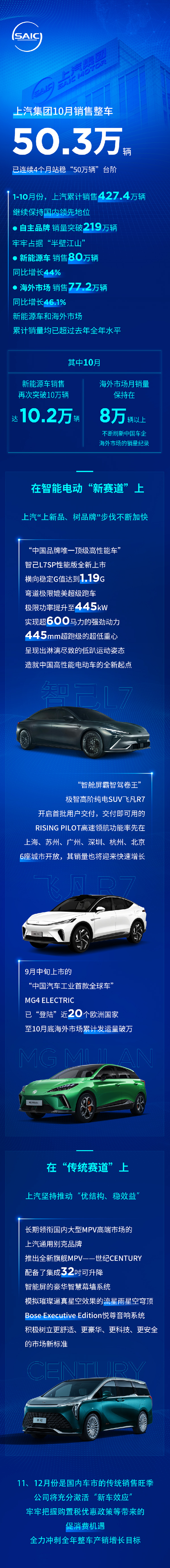 上汽集團10月新能源車銷售再超10萬輛 前10月累計銷量達80萬輛 上汽集團10月新能源車銷售再超10萬輛 前10月累計銷量達80萬輛