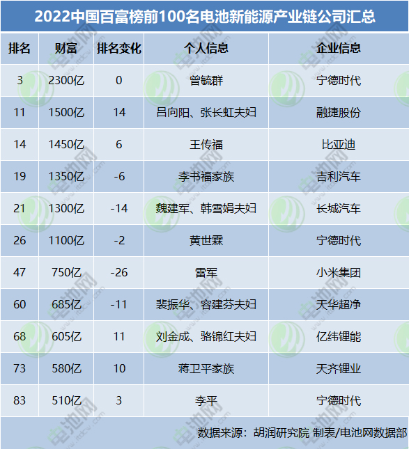 總財富超1.21萬億！電池新能源產(chǎn)業(yè)鏈11人上榜2022胡潤百富榜