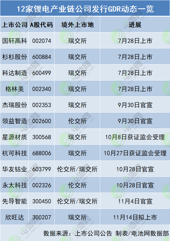 12家鋰電產(chǎn)業(yè)鏈公司發(fā)行GDR動態(tài)一覽