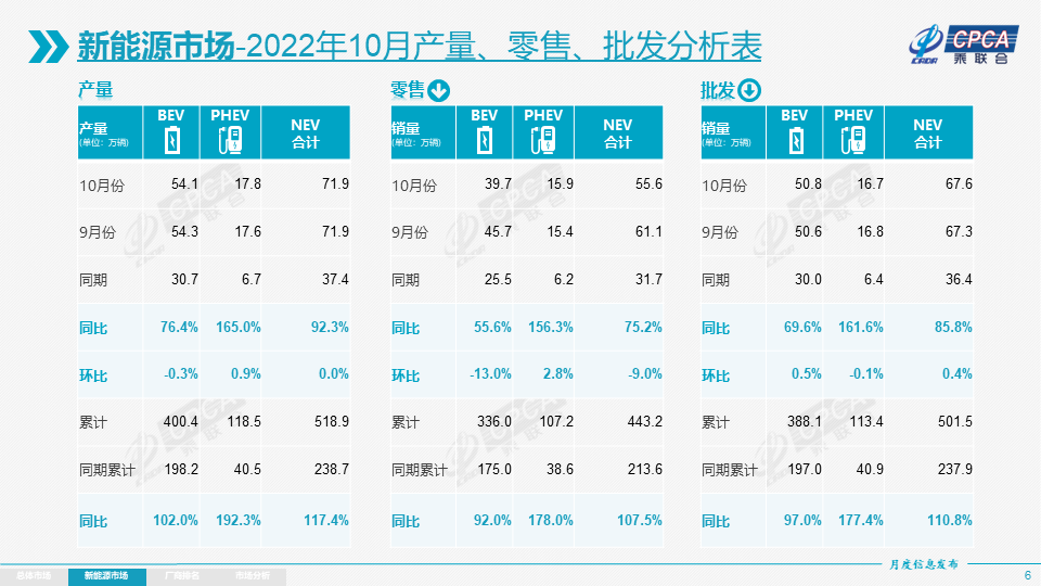 10月我國新能源乘用車批發銷量67.6萬輛 年內批發銷量已超500萬輛