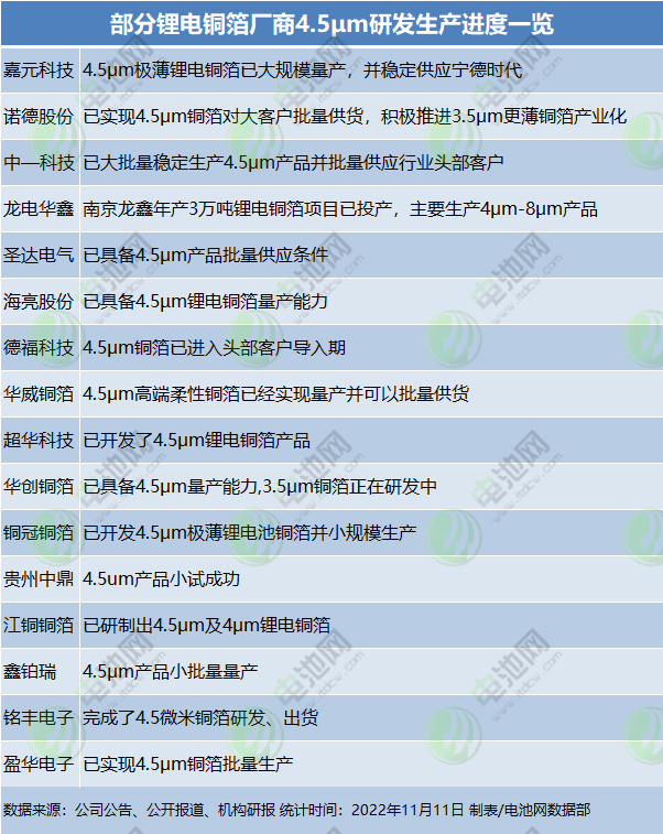 部分鋰電銅箔廠商4.5μm研發生產進度一覽