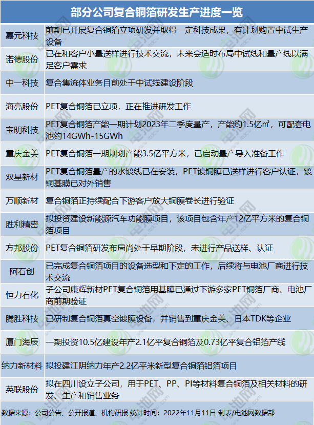 部分公司復合銅箔研發生產進度一覽 部分公司復合銅箔研發生產進度一覽
