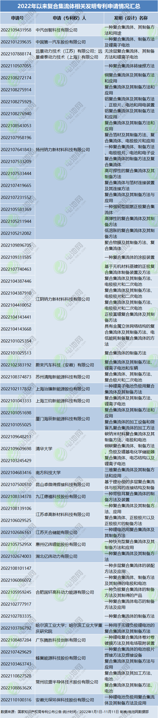 2022年以來復合集流體相關發明專利申請情況匯總 2022年以來復合集流體相關發明專利申請情況匯總