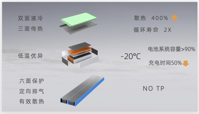 通過改變散熱結構，SPS和“麒麟”賦予電池更強的散熱效率，適應更高的充能效率