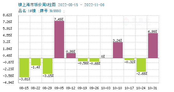 宏觀利好 鎳價大幅走強(qiáng)超20萬關(guān)口