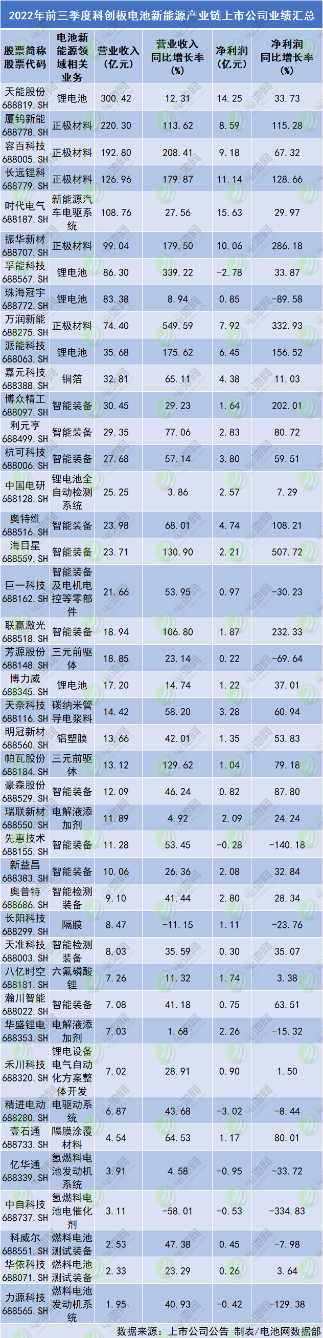 2022年前三季度科創板電池新能源產業鏈上市公司業績匯總