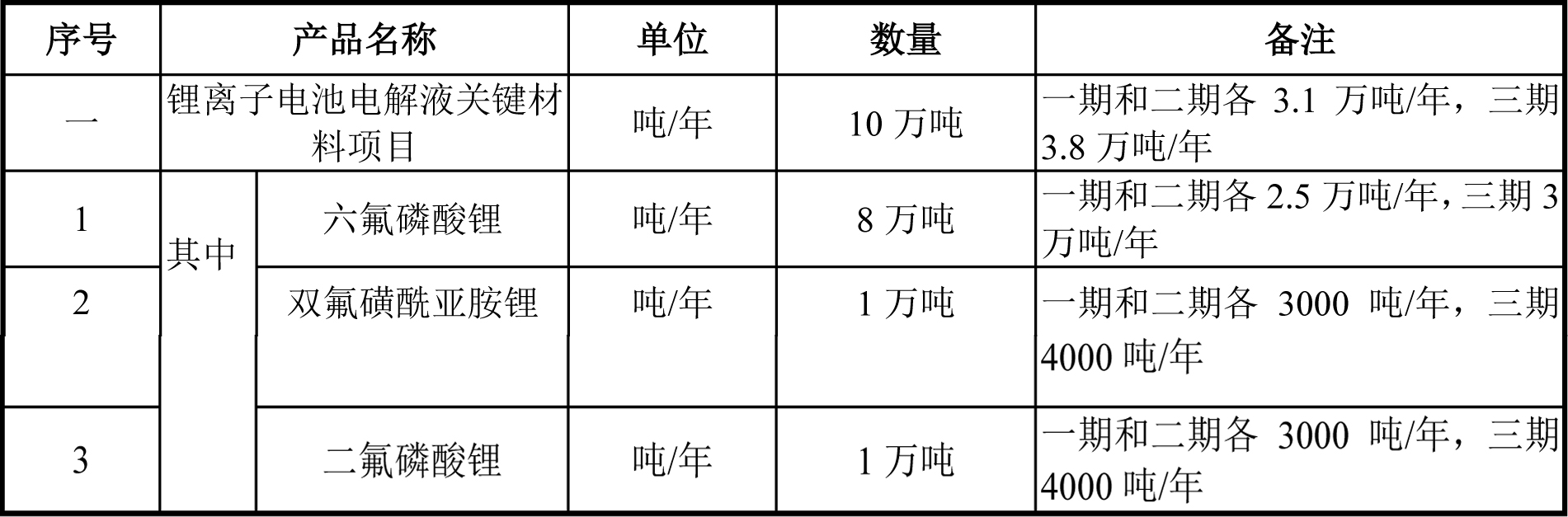多氟多募投項目具體產(chǎn)品方案