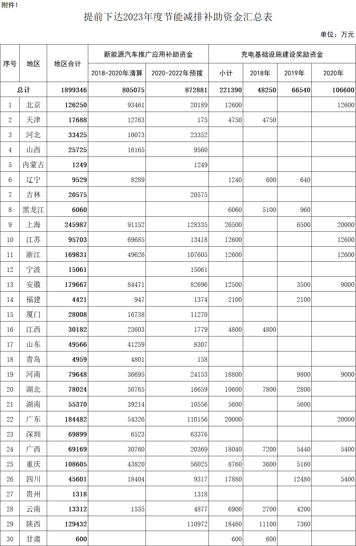 提前下達2023年度節(jié)能減排補助資金匯總表