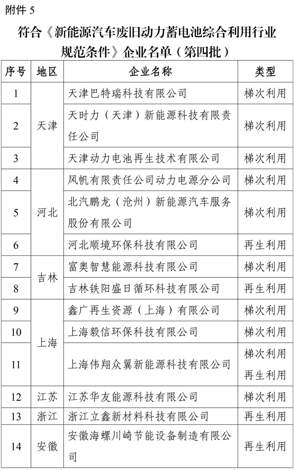 符合《新能源汽車廢舊動力蓄電池綜合利用行業規范條件》企業名單(第四批) 符合《新能源汽車廢舊動力蓄電池綜合利用行業規范條件》企業名單(第四批)