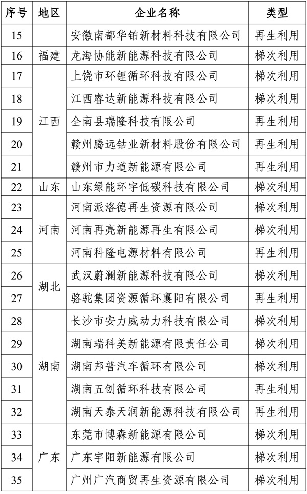 符合《新能源汽車廢舊動力蓄電池綜合利用行業規范條件》企業名單(第四批) 符合《新能源汽車廢舊動力蓄電池綜合利用行業規范條件》企業名單(第四批)