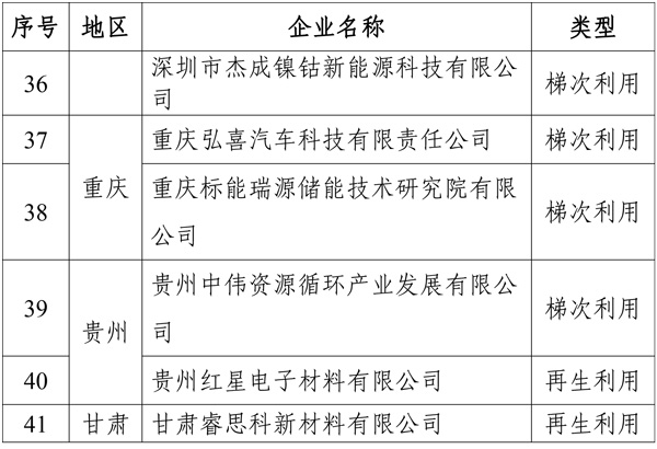 符合《新能源汽車廢舊動力蓄電池綜合利用行業規范條件》企業名單(第四批) 符合《新能源汽車廢舊動力蓄電池綜合利用行業規范條件》企業名單(第四批)