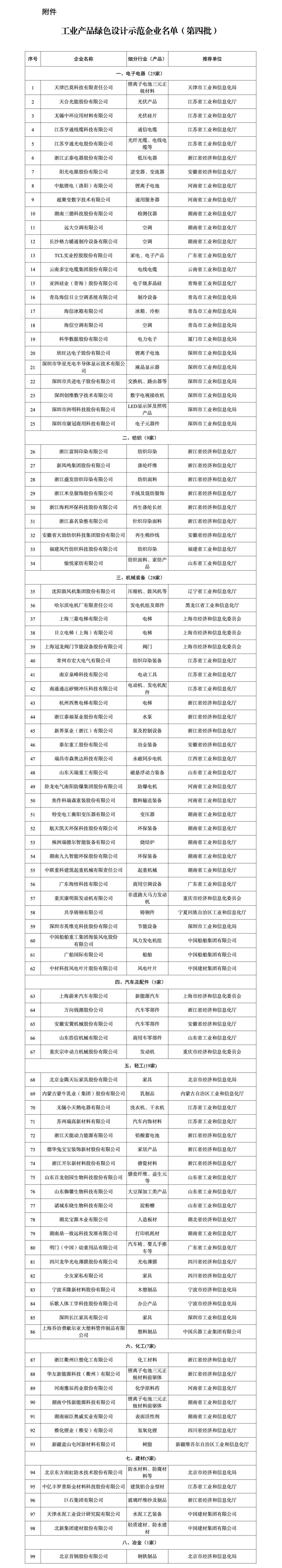 工信部公布工業產品綠色設計示范企業名單（第四批）