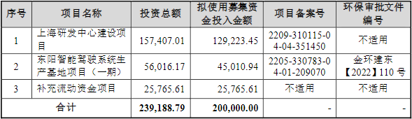 縱目科技IPO募集資金運(yùn)用基本情況（單位：萬(wàn)元）