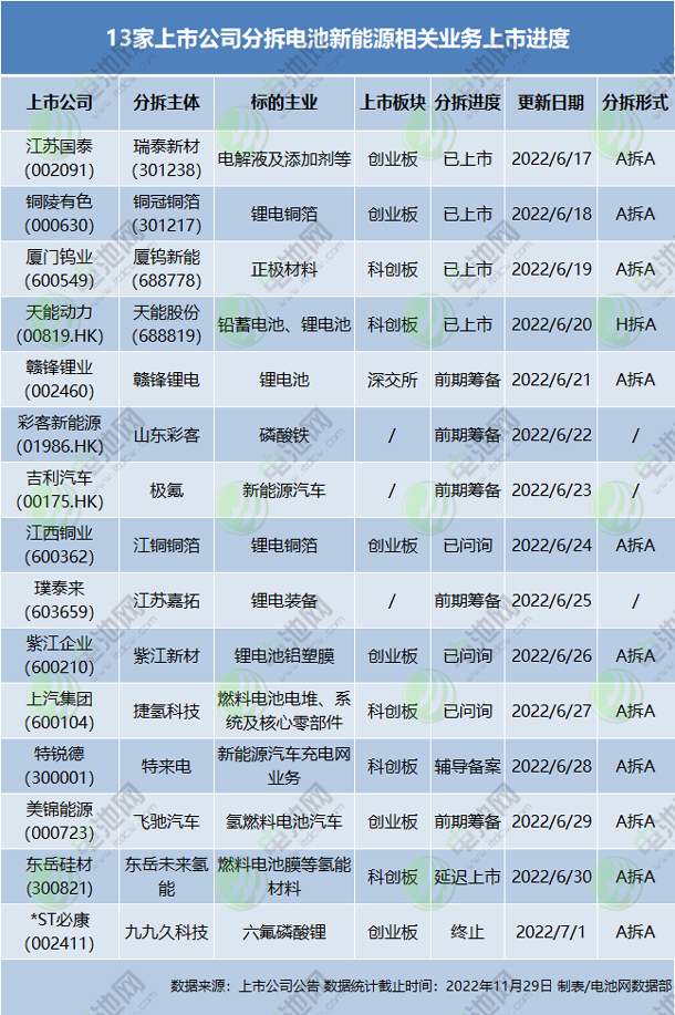 13家上市公司分拆電池新能源相關業務上市進度