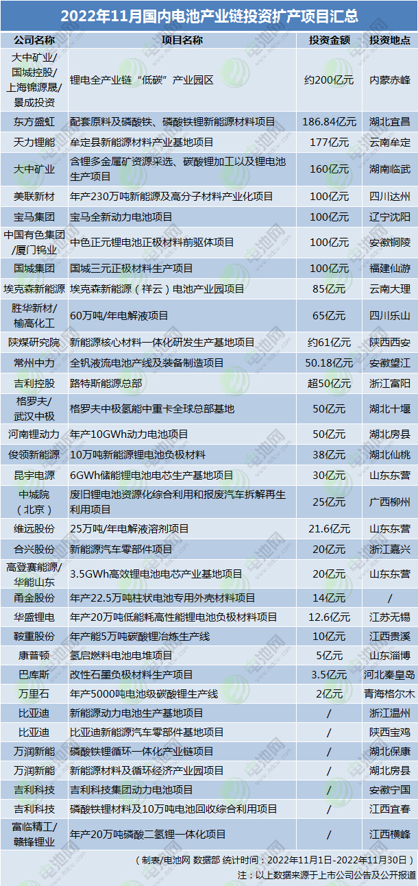 超1736億！8個百億級項目！11月國內電池新能源擴產項目匯總