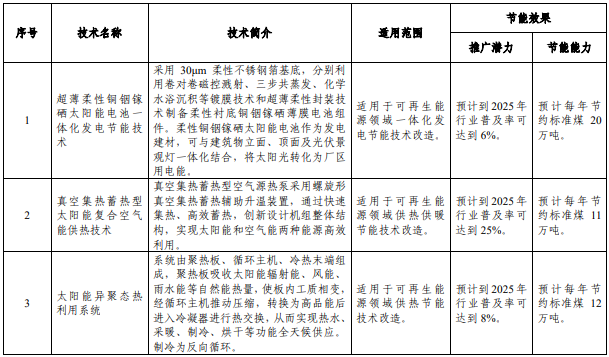 《國家工業和信息化領域節能技術裝備推薦目錄(2022年版)》 《國家工業和信息化領域節能技術裝備推薦目錄(2022年版)》