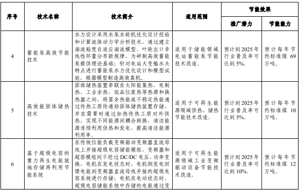 《國家工業和信息化領域節能技術裝備推薦目錄(2022年版)》 《國家工業和信息化領域節能技術裝備推薦目錄(2022年版)》