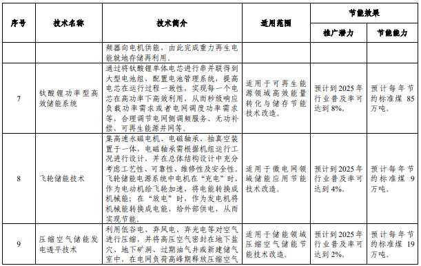 《國家工業和信息化領域節能技術裝備推薦目錄(2022年版)》 《國家工業和信息化領域節能技術裝備推薦目錄(2022年版)》