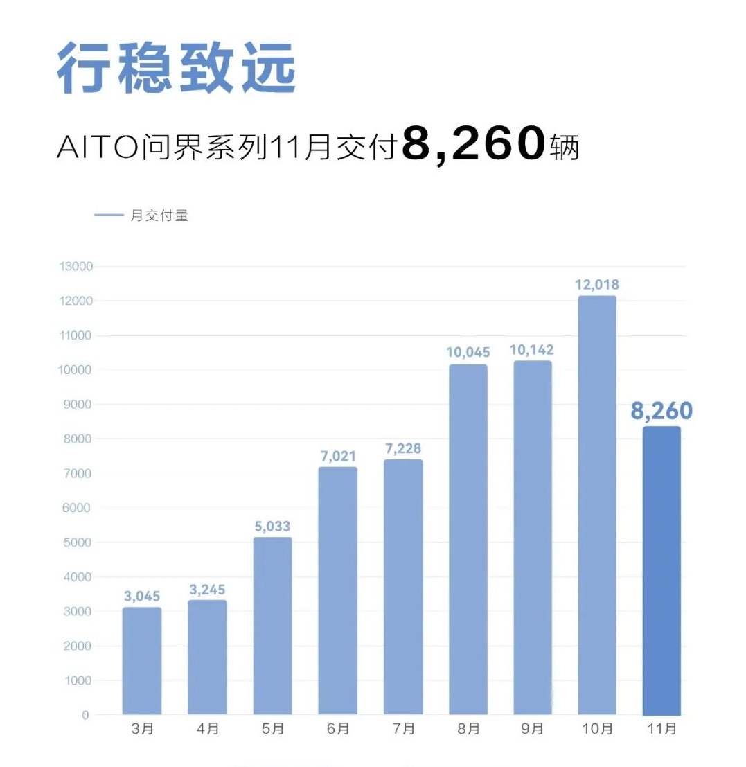 AITO問界11月交付新車8260輛 年內(nèi)交付已超6.6萬輛 AITO問界11月交付新車8260輛 年內(nèi)交付已超6.6萬輛
