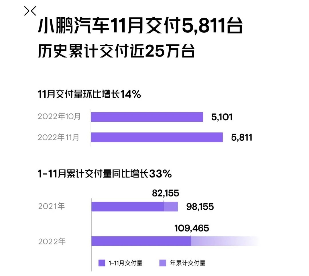 小鵬汽車1-11月交付近11萬輛 歷史累計(jì)交付量已近25萬輛 小鵬汽車1-11月交付近11萬輛 歷史累計(jì)交付量已近25萬輛