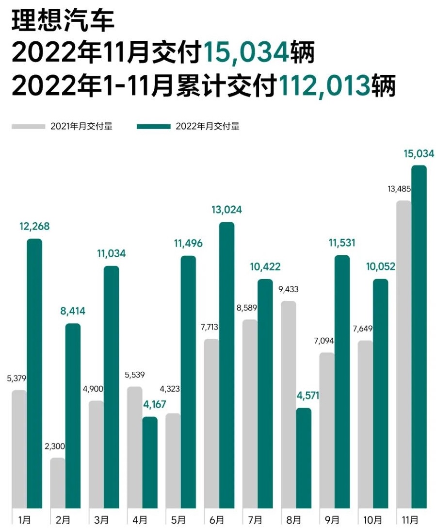 理想汽車11月創(chuàng)最高單月交付紀(jì)錄 理想汽車11月創(chuàng)最高單月交付紀(jì)錄