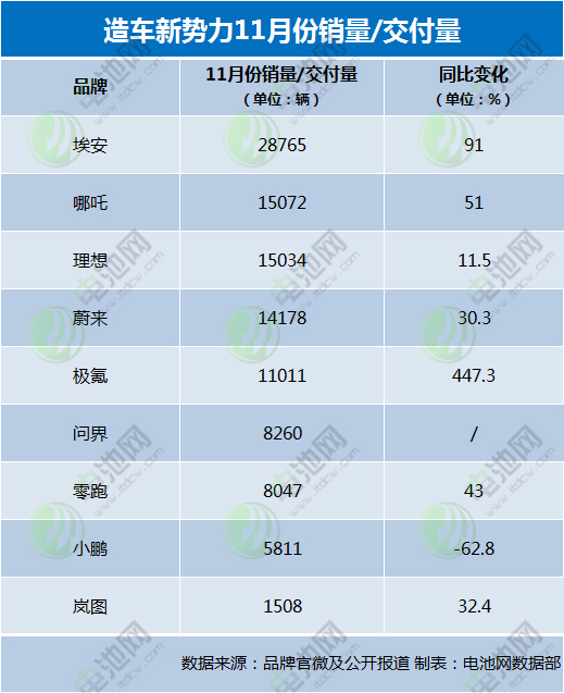 造車新勢力最新戰報