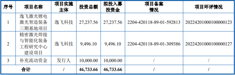 逸飛激光IPO募集資金使用計劃(單位:萬元) 逸飛激光IPO募集資金使用計劃(單位:萬元)
