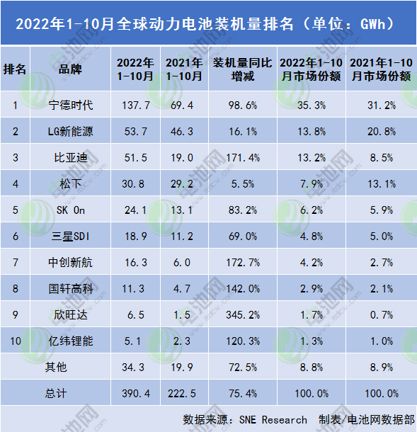 2022年1-10月全球動力電池裝機量排名(單位:GWh) 2022年1-10月全球動力電池裝機量排名(單位:GWh)