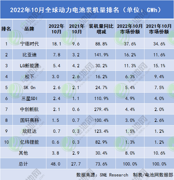 2022年10月全球動力電池裝機量排名(單位:GWh) 2022年10月全球動力電池裝機量排名(單位:GWh)