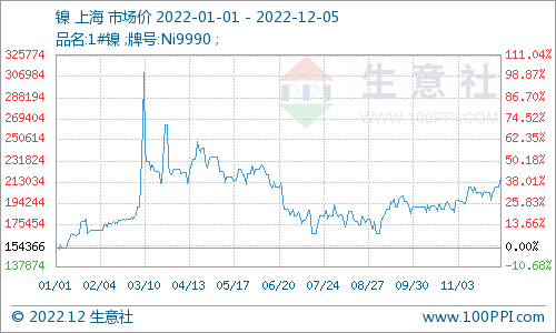 美元走弱疊加火災影響 鎳價創(chuàng)近半年新高