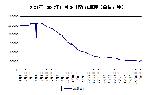 美元走弱疊加火災影響 鎳價創近半年新高