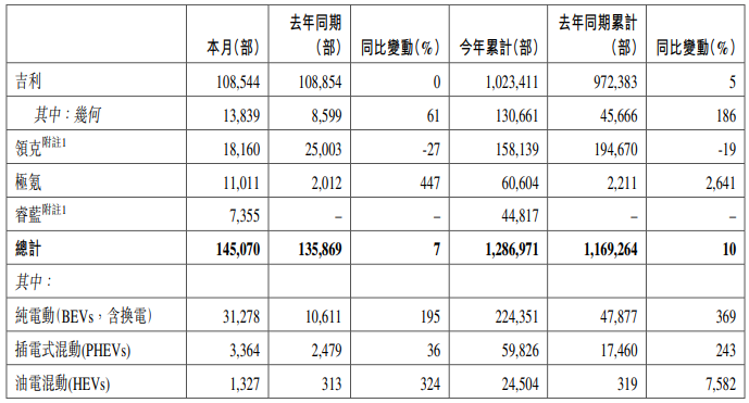 吉利汽車11月銷量快報