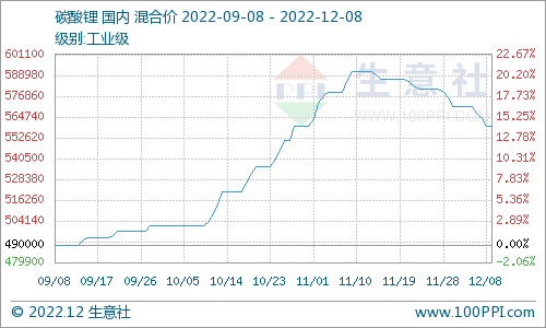 碳酸鋰價格持續(xù)回落 短期穩(wěn)中有降