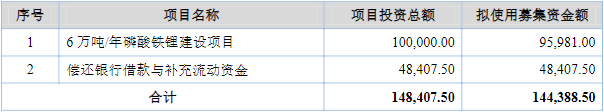 安達(dá)科技沖刺北交所募投資金使用情況（單位：萬元）