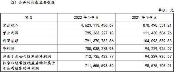 安達(dá)科技2022年1-9月業(yè)績