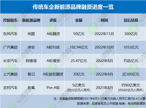 傳統車企新能源品牌融資進度一覽