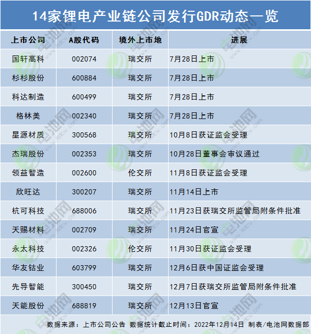 14家鋰電產業鏈公司發行GDR動態一覽