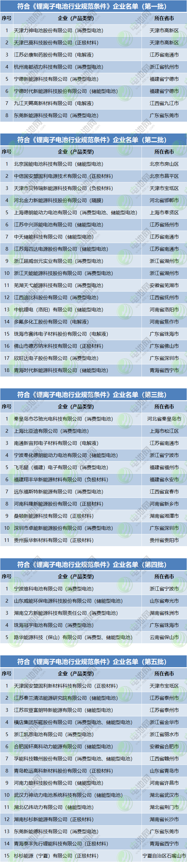 符合《鋰離子電池行業規范條件》企業名單（前五批）